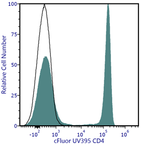 cFluor<sup>&reg;</sup> UV395 Anti-Human CD4 (RPA-T4)