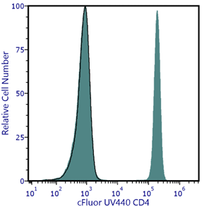 cFluor<sup>&reg;</sup> UV440 Anti-Human CD4 (RPA-T4)