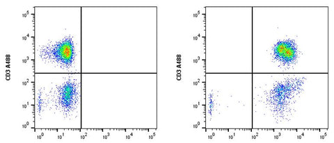 cFluor<sup>&reg;</sup> UV440 anti-Human MHC Class I (HLA-ABC) (W6/32)