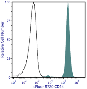cFluor<sup>&reg;</sup> R720 Anti-Human CD14 (MEM-18)