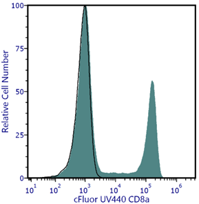 cFluor<sup>&reg;</sup> UV440 Anti-Human CD8a (RPA-T8)