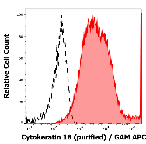Purified Anti-Human Cytokeratin 18 (DC-10)