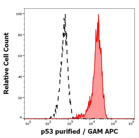 Purified Anti-Human P53 (BP53-12)