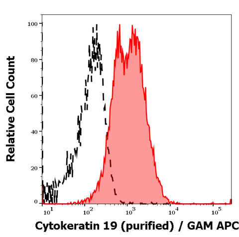 Purified Anti-Human Cytokeratin 19 (BA-17)