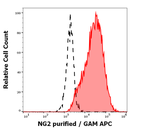 Purified Anti-Human NG2 (7.1)