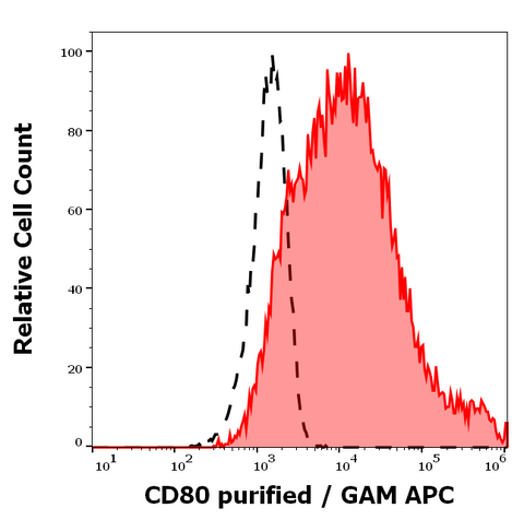 Purified Anti-Human CD80 (B7-1) (MEM-233)