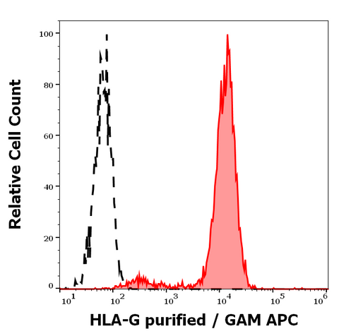 Purified Anti-Human MHC Class I (HLA-G) (MEM-G/9)