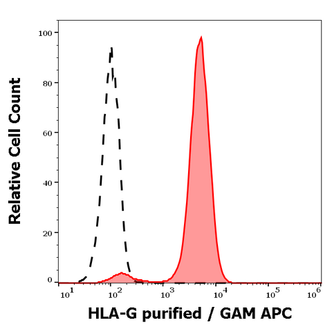 Purified Anti-Human MHC Class I (HLA-G) (MEM-G/11)
