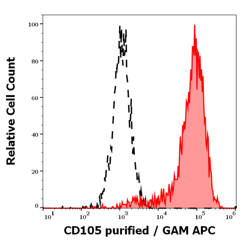 Purified Anti-Human CD105 (MEM-229)