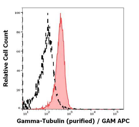 Purified Anti-Human/Mouse Gamma-Tubulin (TU-30)