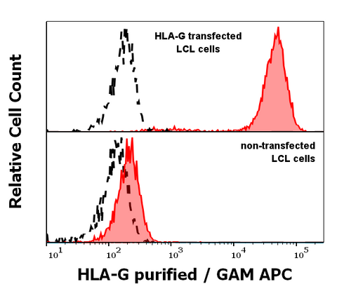 Purified Anti-Human MHC Class I (HLA-G) (G233)