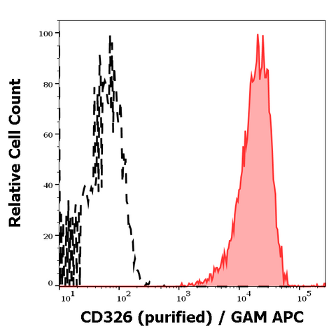 Purified Anti-Human CD326 (Ep-CAM) (323/A3)