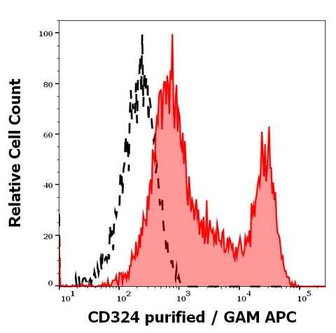Purified Anti-Human CD324 (E-Cadherin) (67A4)