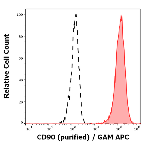 Purified Anti-Human CD90 (5E10)