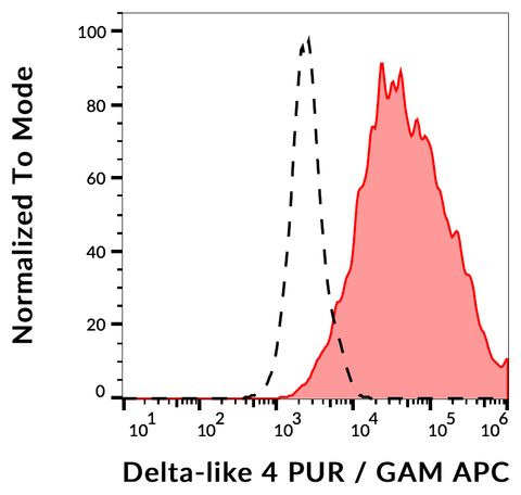 Purified Anti-Human Delta-Like Protein 4 (MHD4-46)