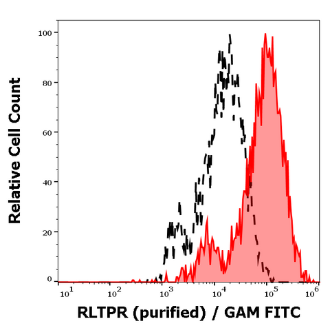Purified Anti-Human/Mouse RLTPR (EM-53)