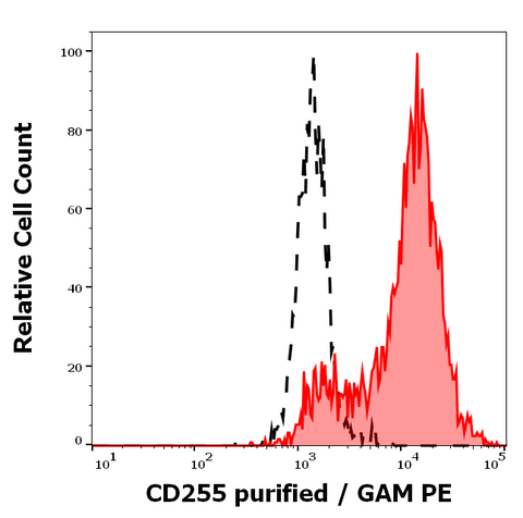 Purified Anti-Human CD255 (CARL-1)