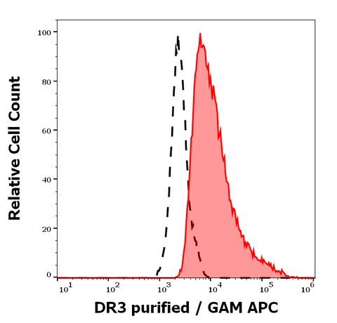 Purified Anti-Human DR3 (JD3)