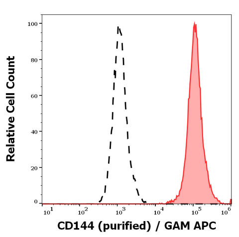 Purified Anti-Human CD144 (VE-Cadherin) (55-7H1)