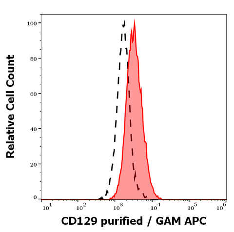 Purified Anti-Human CD129 (IL-9Ra) (AH9R7)