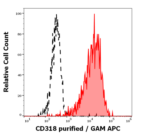 Purified Anti-Human CD318 (CDcp1) (CUB1)