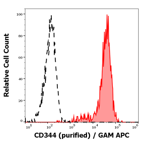 Purified Anti-Human CD344 (CH3A4A7)