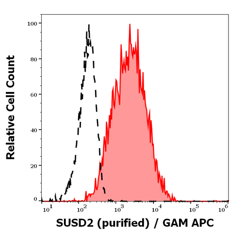 Purified Anti-Human SUSD2 (W5C5)