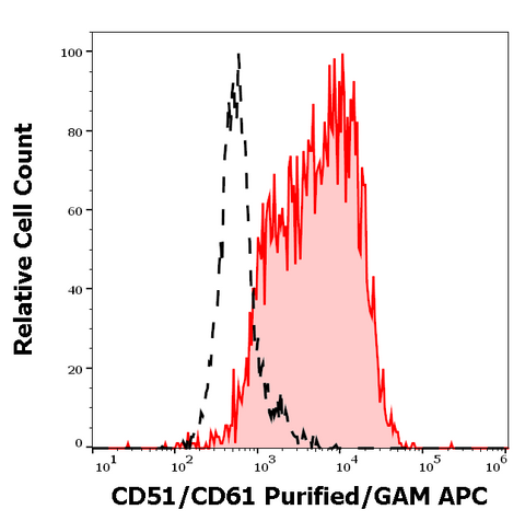 Purified Anti-Human CD51/CD61 (23C6)