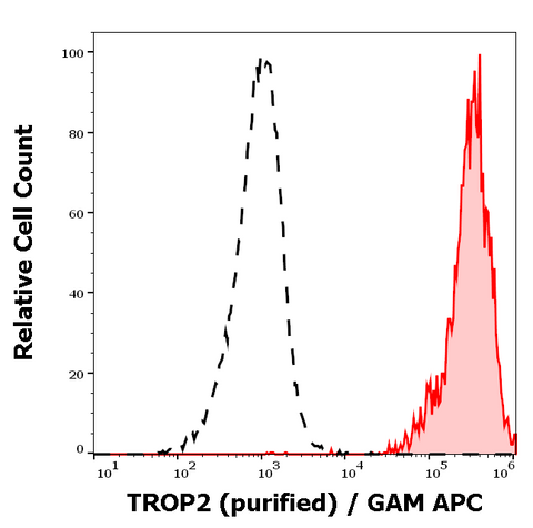 Purified Anti-Human TROP2 (TrMab-6)