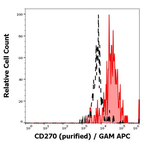 Purified Anti-Human CD270 (CW10)