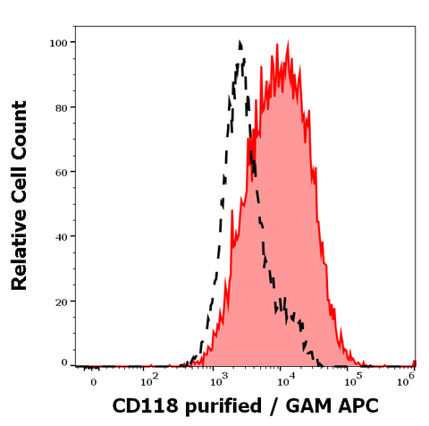 Purified Anti-Human CD118 (LIFR) (12D3)