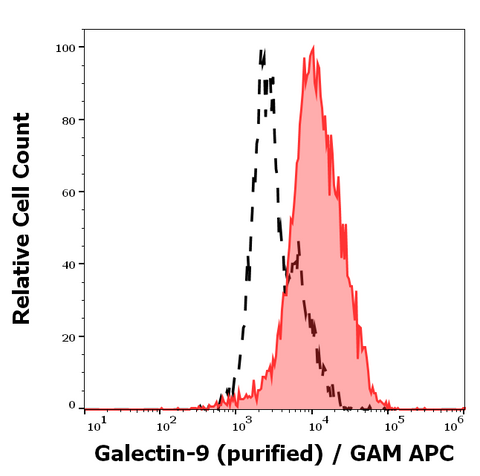 Purified Anti-Human Galectin-9 (9M1-3)