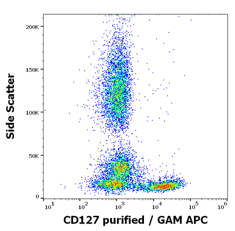 Purified Anti-Human CD127 (IL-7Ra) (rHIQB010)
