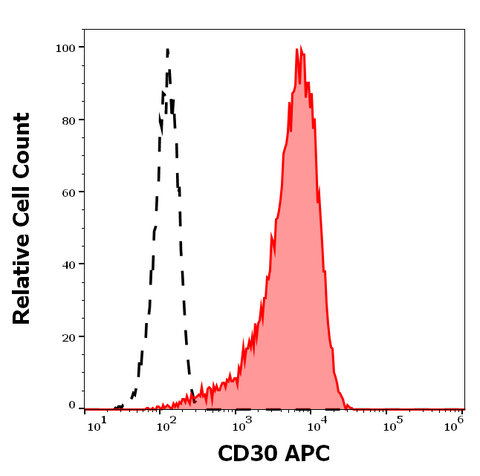 APC Anti-Human CD30 (Ber-H8)
