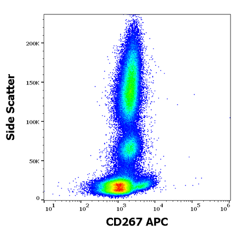 APC Anti-Human CD267 (1A1)