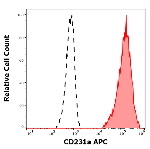APC Anti-Human CD231 (B2D)