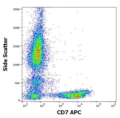 APC Anti-Human CD7 (MEM-186)