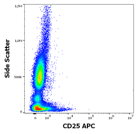 APC Anti-Human CD25 (MEM-181)
