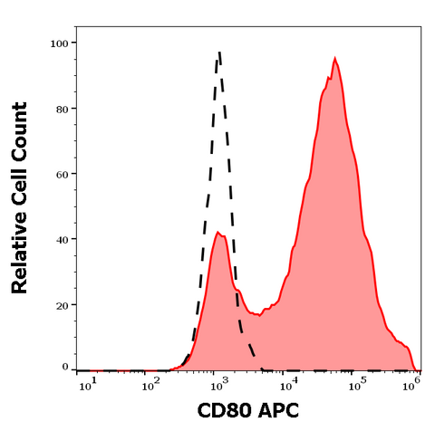 APC Anti-Human CD80 (B7-1) (MEM-233)