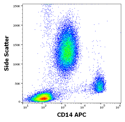APC Anti-Human CD14 (MEM-15)