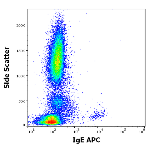 APC Anti-Human IgE (BE5)
