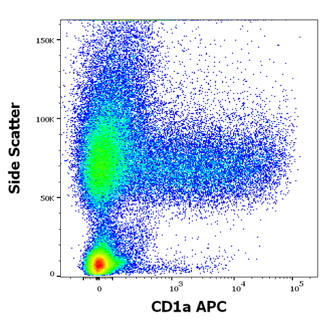 APC Anti-Human CD1a (HI149)