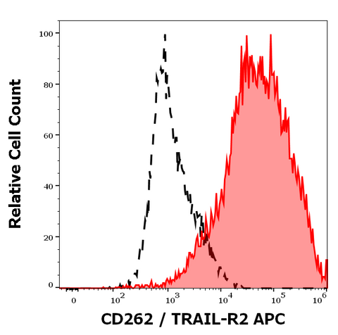APC Anti-Human CD262 (DR5-01-1)