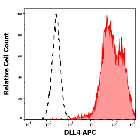 APC Anti-Human Delta-Like Protein 4 (MHD4-46)