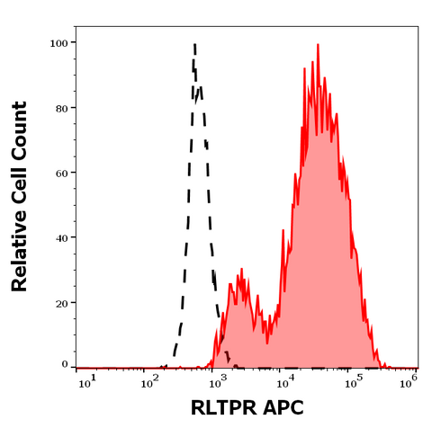 APC Anti-Human/Mouse RLTPR (EM-53)