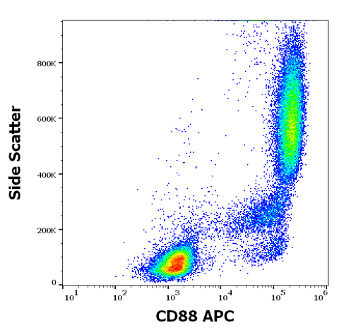 APC Anti-Human CD88 (S5/1)