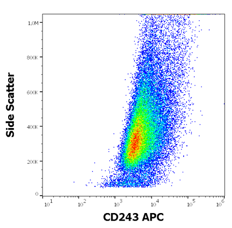 APC Anti-Human CD243 (UIC2)