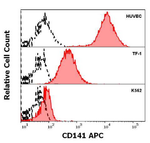 APC Anti-Human CD141 (M80)