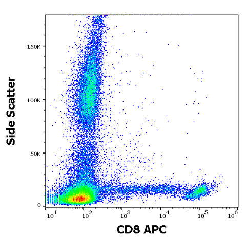 APC Anti-Human CD8 (LT8)