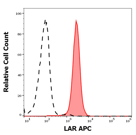 APC Anti-Human LAR (W7C6)